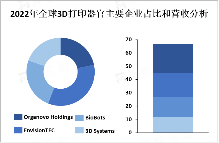 2022年全球3D打印器官主要企业占比和营收分析