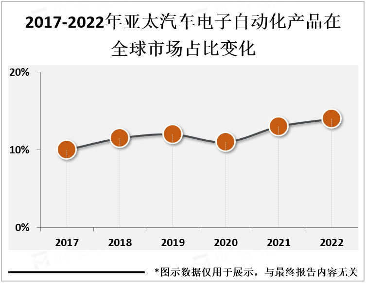 2017-2022年亚太汽车电子自动化产品在全球市场占比变化