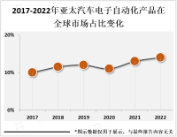 汽车电子自动化产品是汽车产业发展的重要方向之一，市场快速增长