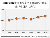 汽车电子自动化产品是汽车产业发展的重要方向之一，市场快速增长