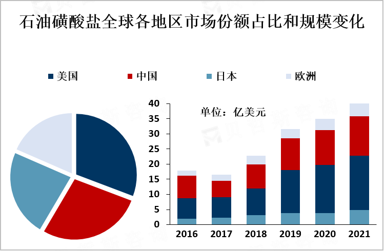 石油磺酸盐全球各地区市场份额占比和规模变化