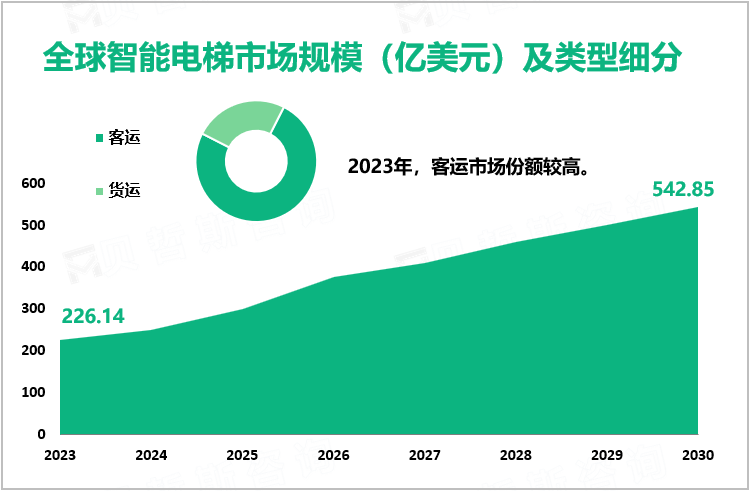 全球智能电梯市场规模（亿美元）及类型细分