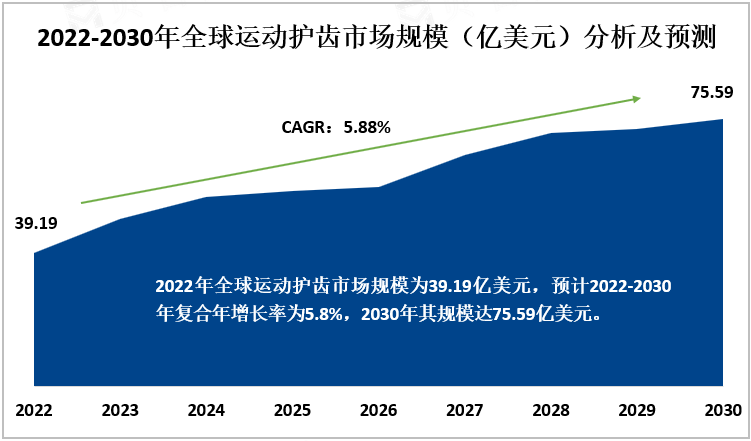 2022-2030年全球运动护齿市场规模（亿美元）分析及预测