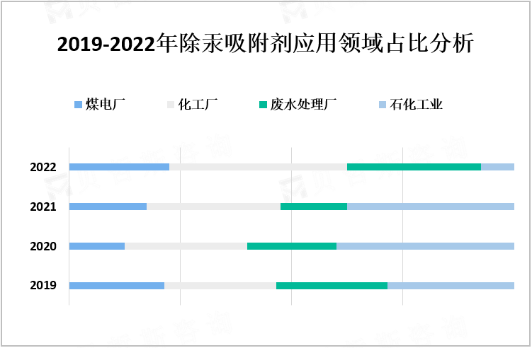 2019-2022年除汞吸附剂应用领域占比分析