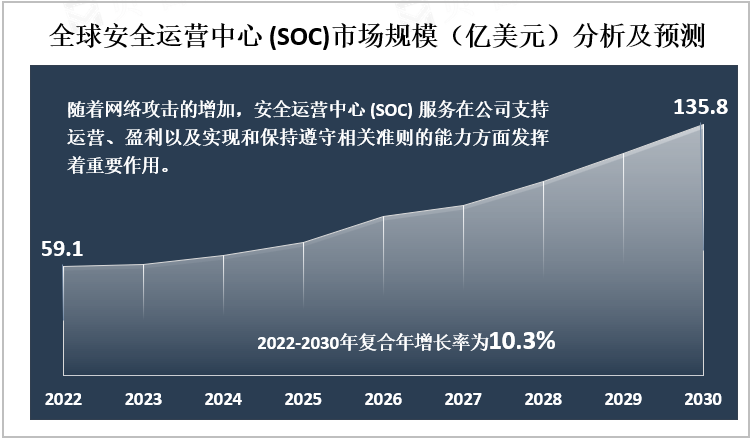 全球安全运营中心(SOC)市场规模（亿美元）分析及预测