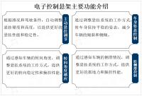 汽车行业快速发展叠加消费者需求不断变化，全球电子控制悬架市场将持续扩容