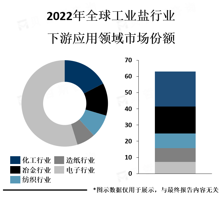 下游应用领域份额