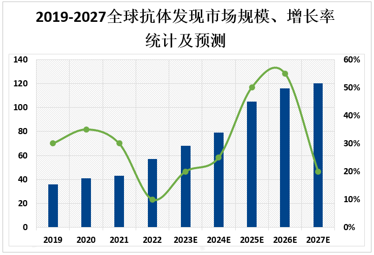 2019-2027全球抗体发现市场规模、增长率统计及预测 