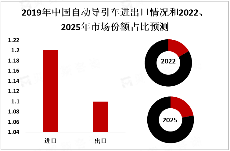 2019年中国先进自动导引车进出口情况和2022、2025年市场份额占比预测