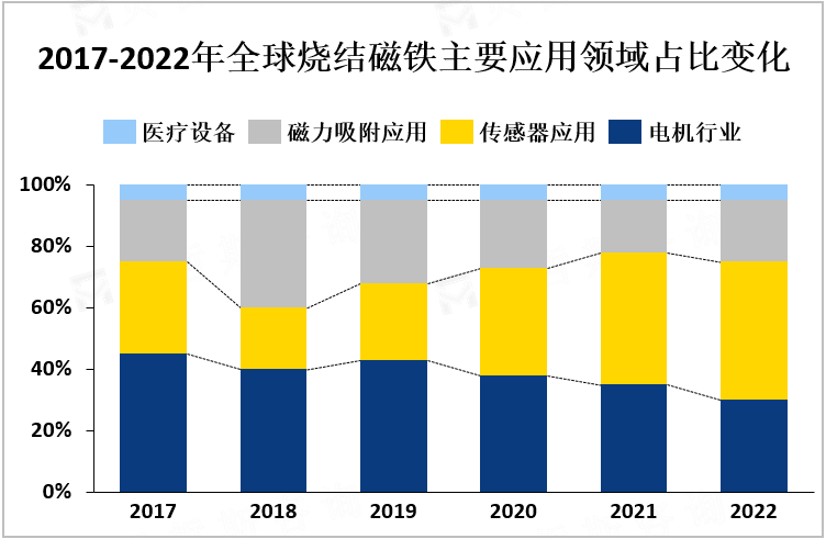 2017-2022年全球烧结磁铁主要应用领域占比变化