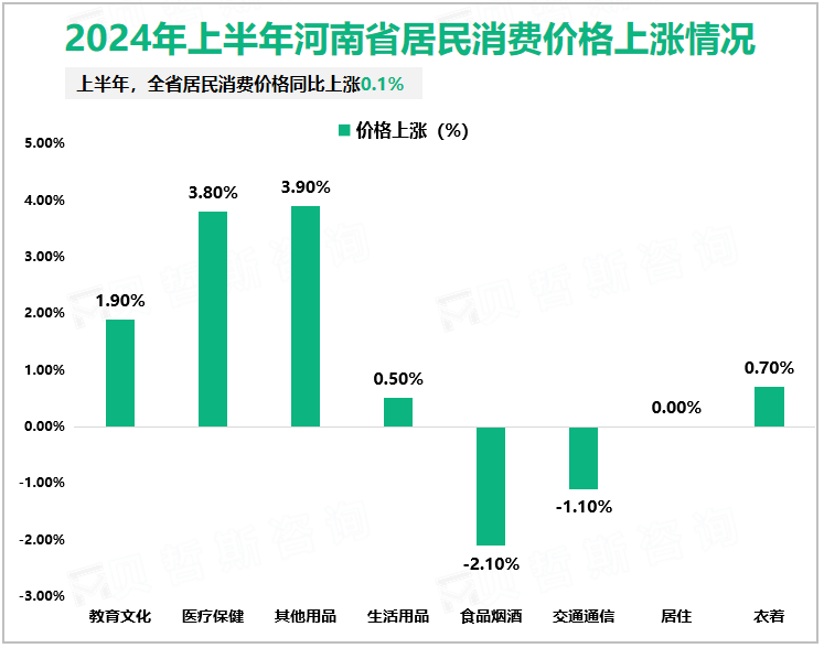 2024年上半年河南省居民消费价格上涨情况