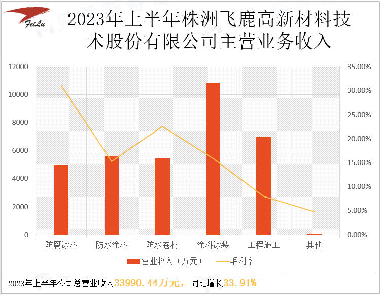 2023年上半年株洲飞鹿高新材料技术股份有限公司主营业务收入