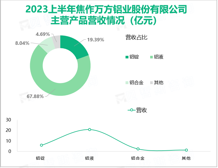 2023上半年焦作万方铝业股份有限公司 主营产品营收情况（亿元）