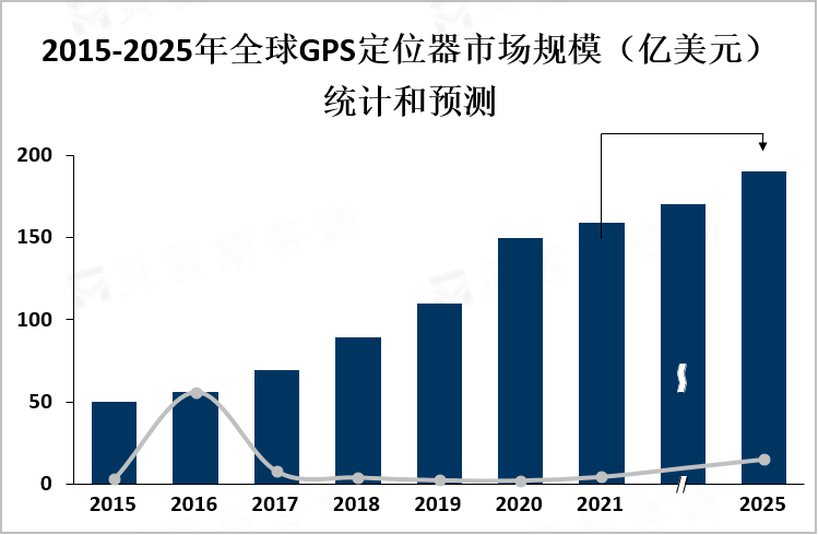 2015-2025年全球GPS定位器市场规模（亿美元）统计和预测