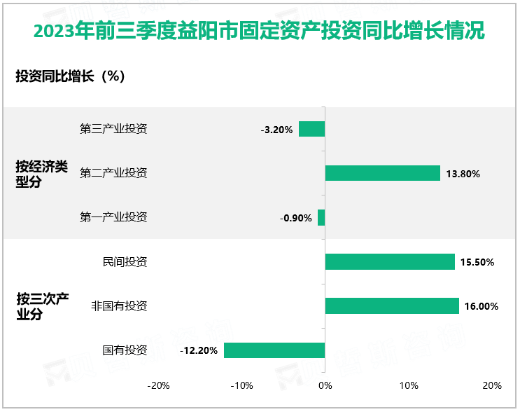 2023年前三季度益阳市固定资产投资同比增长情况