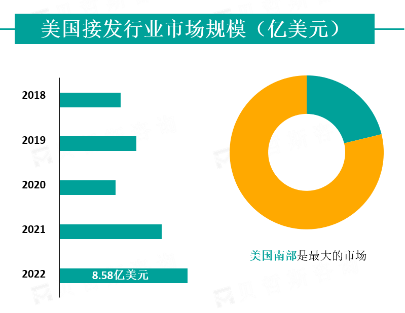 美国接发行业市场规模