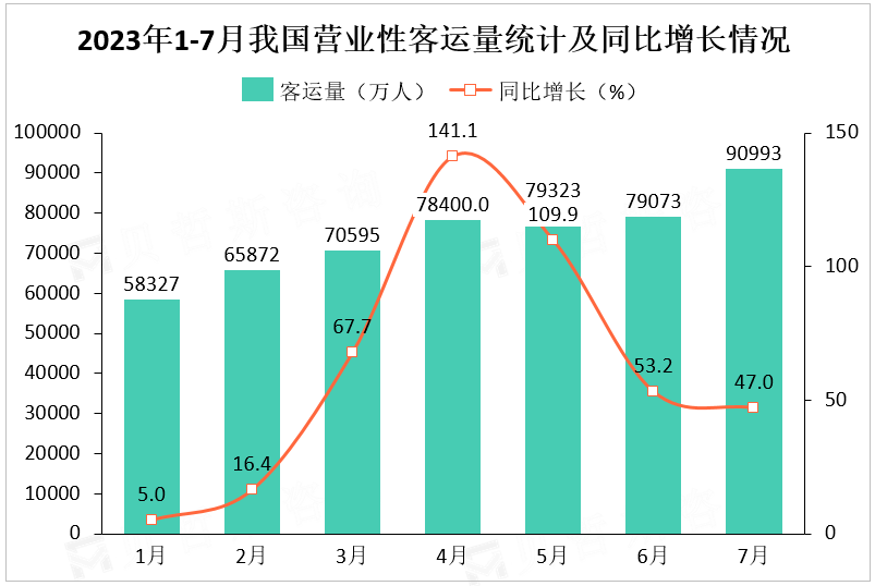 2023年1-7月我国营业性客运量统计及同比增长情况