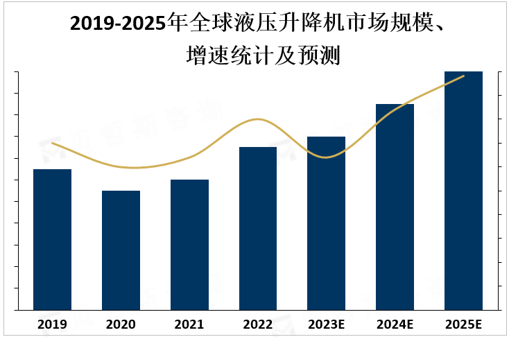 2019-2025年全球液压升降机市场规模、增速统计及预测