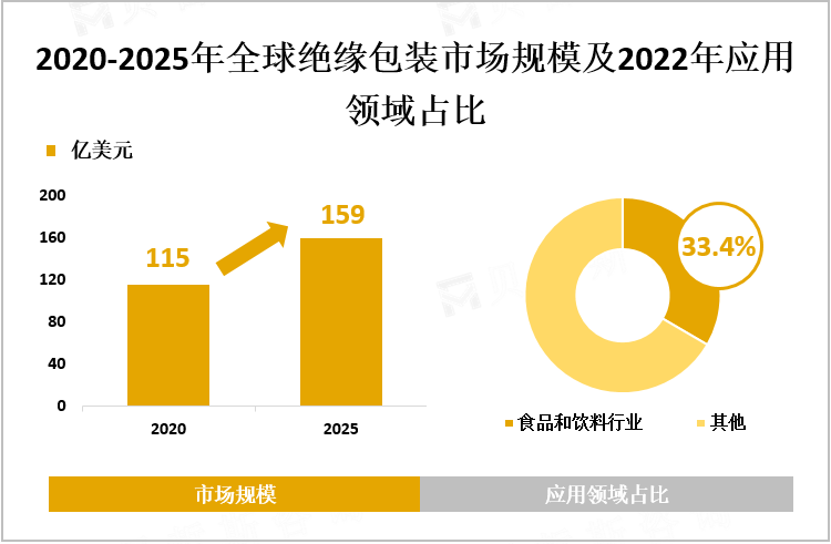 2020-2025年全球绝缘包装市场规模及2022年应用领域占比