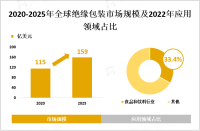 食品和饮料行业在绝缘包装市场中占据主导地位，预计2025年市场规模将达到 159 亿美元

