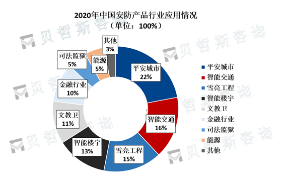 2020年中国安防产品行业应用情况