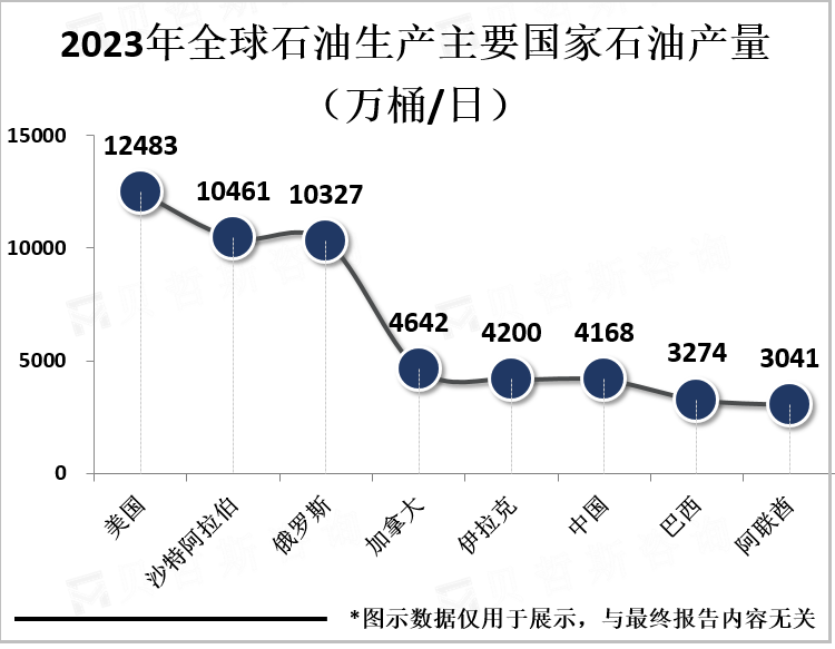 2023年全球石油生产主要国家石油产量