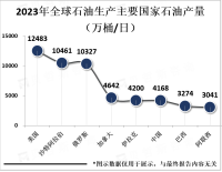 2023年中国石油焦进出口量及国际市场需求分析