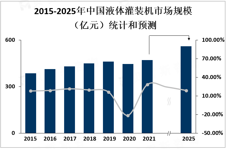 2015-2025年中国液体灌装机市场规模统计和预测