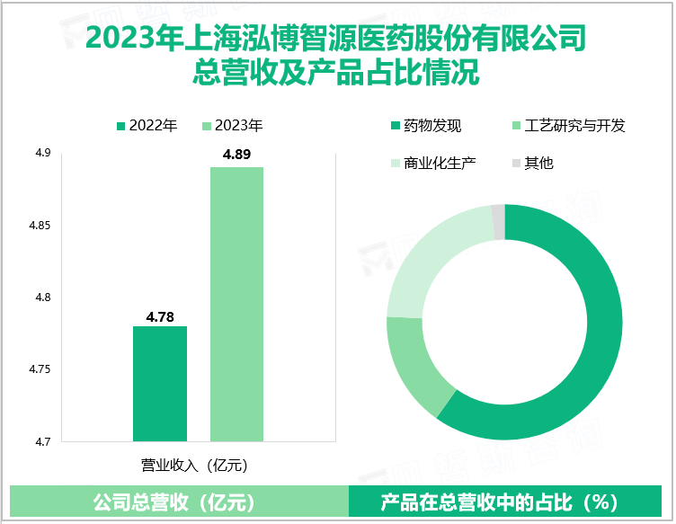 2023年上海泓博智源医药股份有限公司总营收及产品占比情况