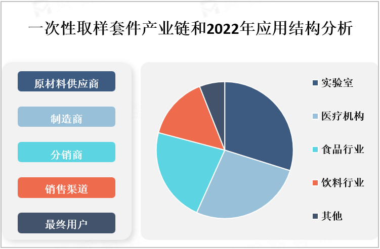 一次性取样套件产业链和2022年应用结构分析