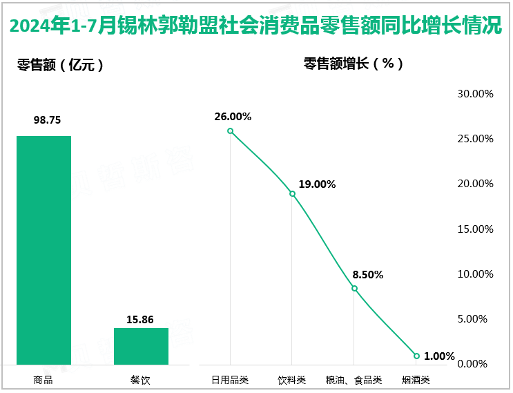 2024年1-7月锡林郭勒盟社会消费品零售额同比增长情况