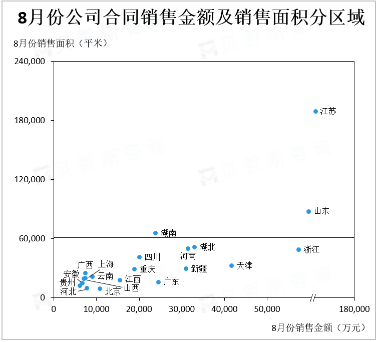 8月份公司合同销售金额及销售面积分区域