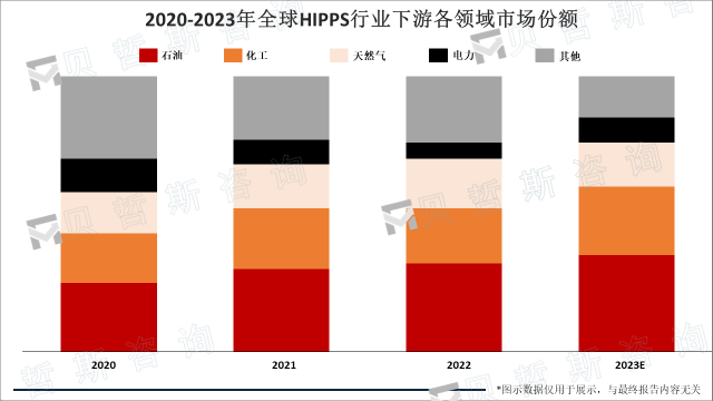 2020-2023年全球HIPPS行业下游各领域市场份额