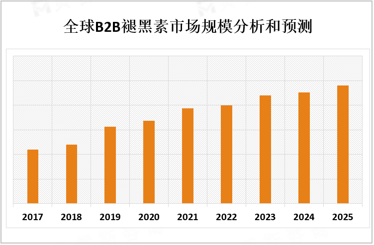 全球B2B褪黑素市场规模分析和预测