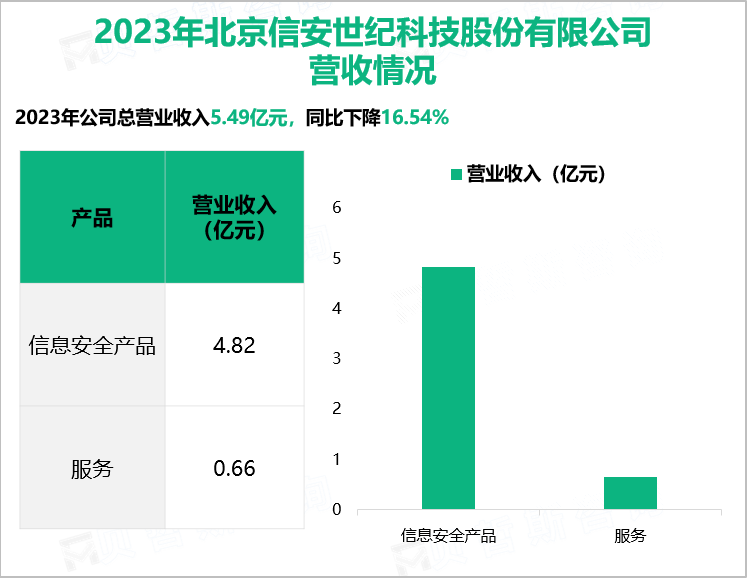 2023年北京信安世纪科技股份有限公司营收情况