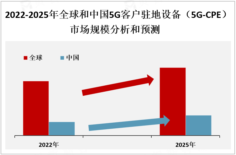 2022-2025年全球和中国5G客户驻地设备（5G-CPE）市场规模分析和预测