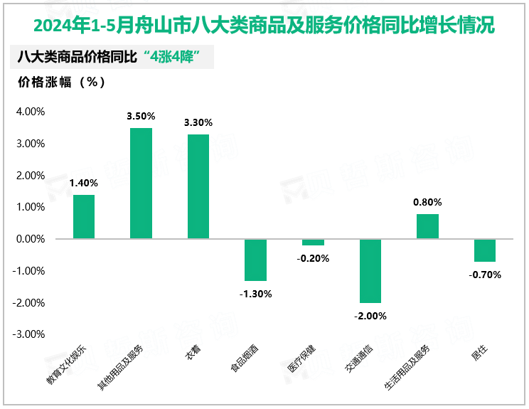 2024年1-5月舟山市八大类商品及服务价格同比增长情况