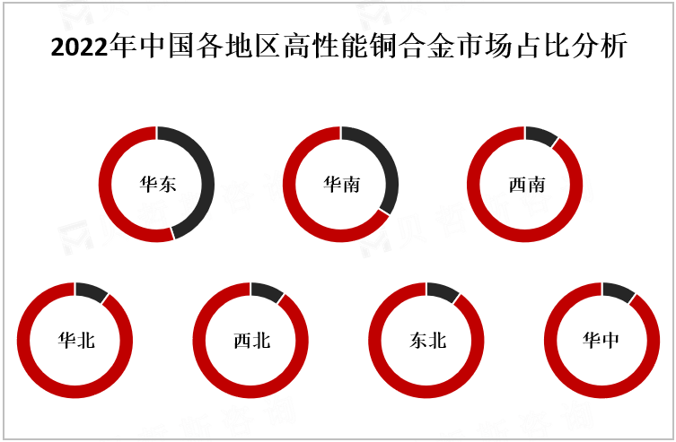 2022年中国各地区高性能铜合金市场占比分析