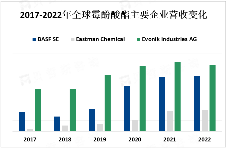 2017-2022年全球霉酚酸酯主要企业营收变化