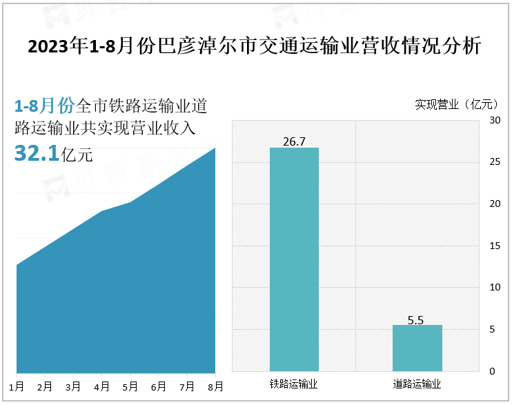 2023年1-8月份巴彦淖尔市交通运输业营收情况分析