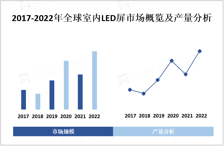 2017-2022年全球室内LED屏市场概览及产量分析