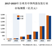 鸡蛋包装市场的规模与鸡蛋生产和销售市场密切相关