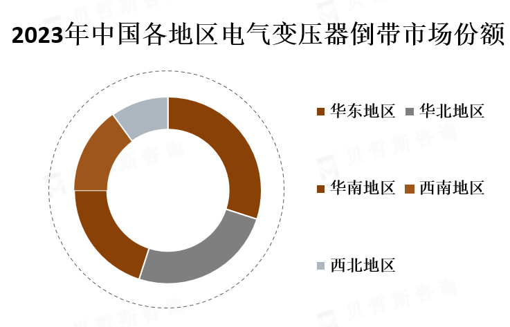 中国各地区市场份额