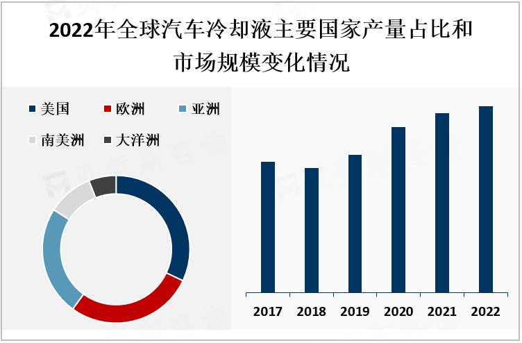 2022年全球汽车冷却液主要国家产量占比和市场规模变化情况