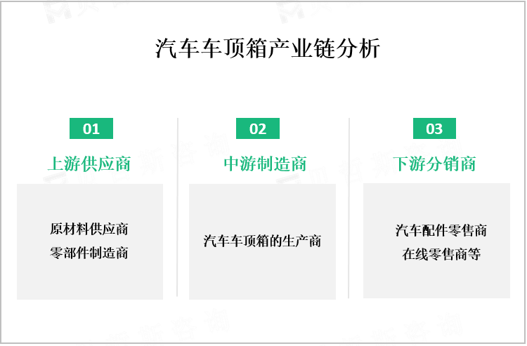 汽车车顶箱产业链分析