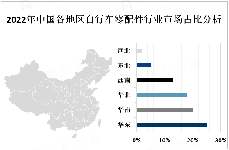 2022年中国各地区自行车零配件行业市场占比分析