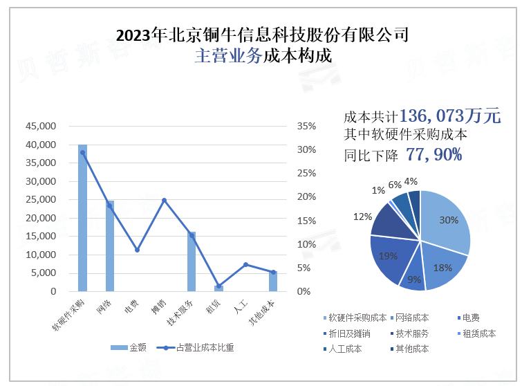 2023年北京铜牛信息科技股份有限公司 主营业务成本构成