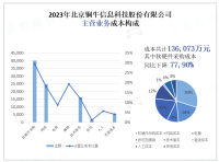 北京铜牛信息科技股份有限公司：盈利157,028万元，上年同期为305,592万元，环比减少48,62%