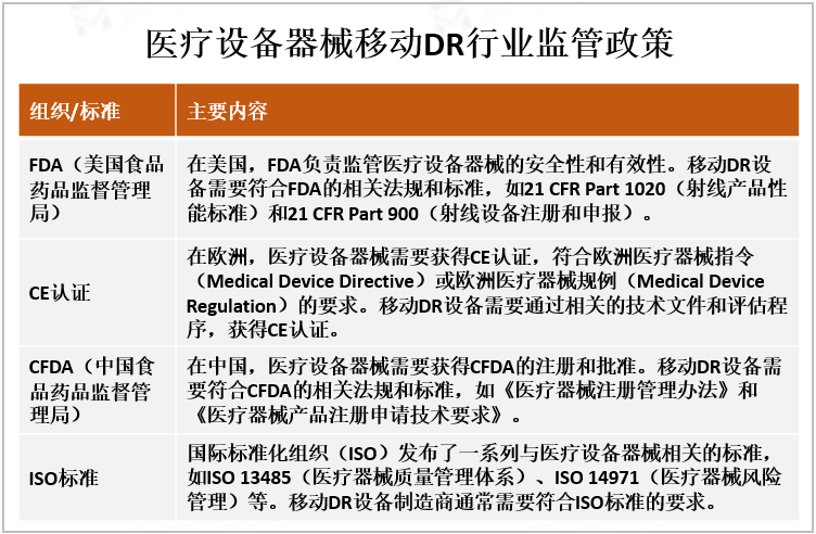 医疗设备器械移动DR行业监管政策