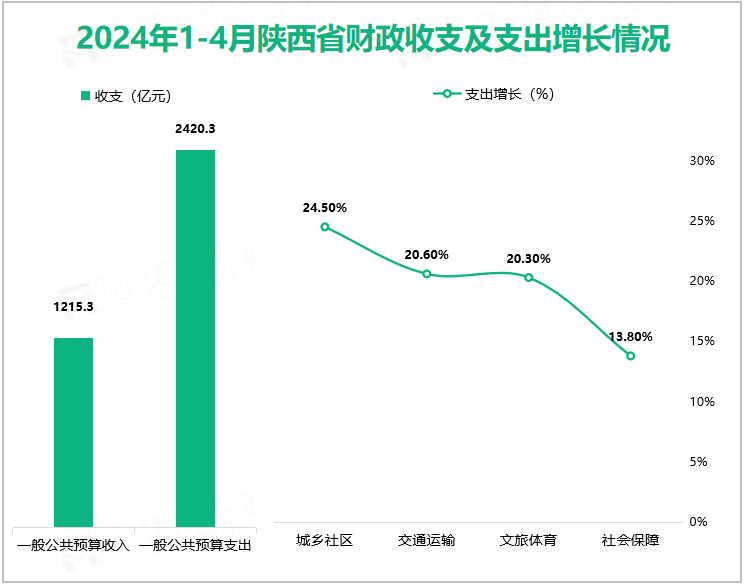 2024年1-4月陕西省财政收支及支出增长情况